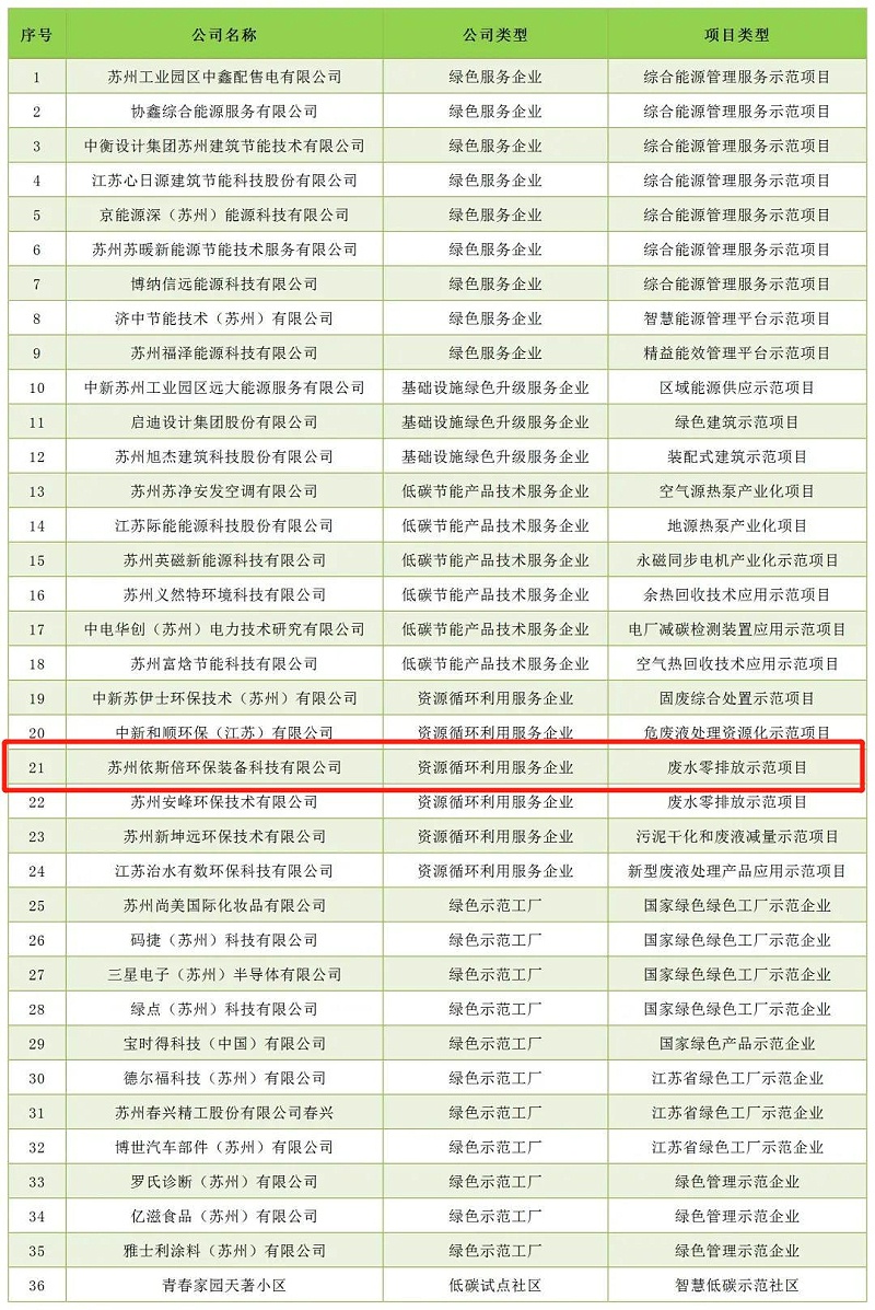 苏州工业园区低碳优秀案例汇编